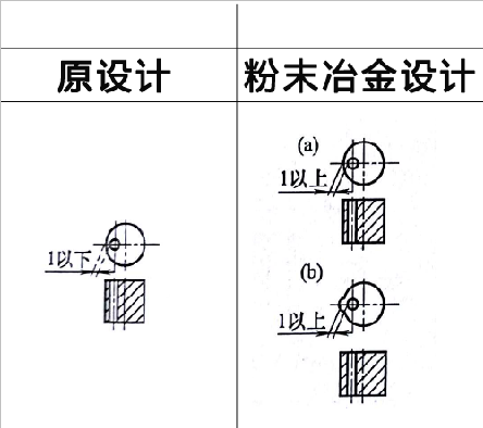 粉末冶金零件設計之壁厚過薄