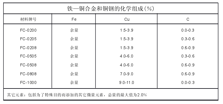 粉末冶金銅合金成分表